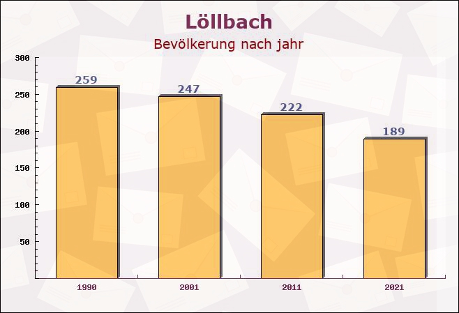 Löllbach, Rheinland-Pfalz - Einwohner nach jahr