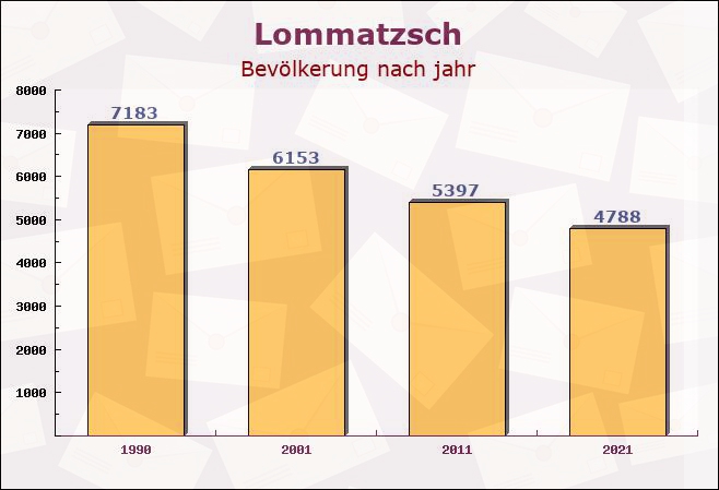 Lommatzsch, Sachsen - Einwohner nach jahr