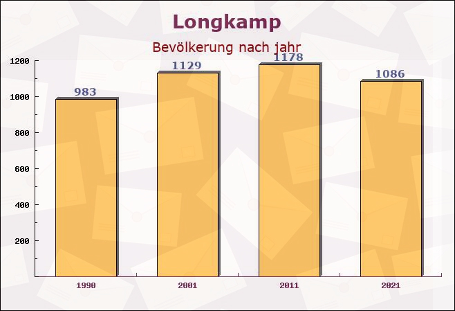 Longkamp, Rheinland-Pfalz - Einwohner nach jahr