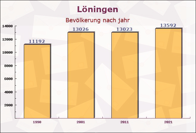 Löningen, Niedersachsen - Einwohner nach jahr