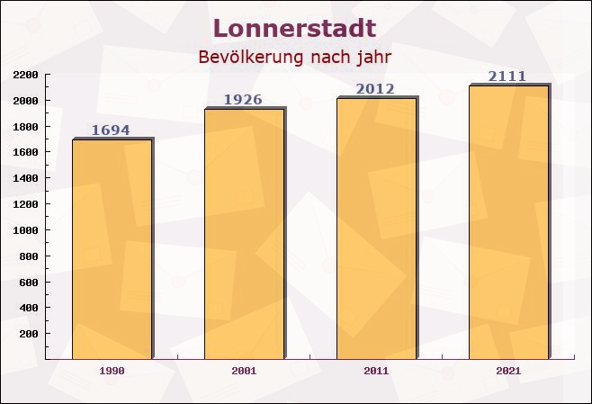 Lonnerstadt, Bayern - Einwohner nach jahr