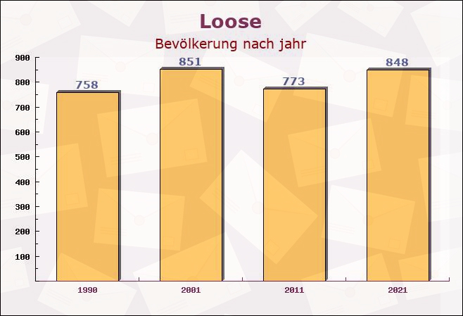 Loose, Schleswig-Holstein - Einwohner nach jahr