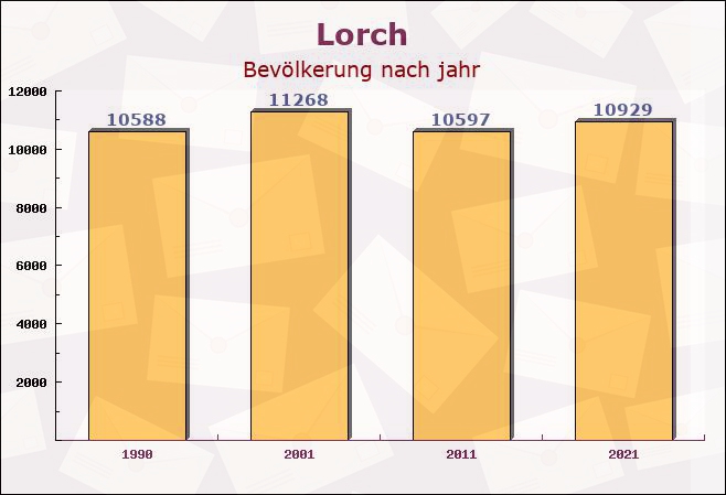 Lorch, Baden-Württemberg - Einwohner nach jahr