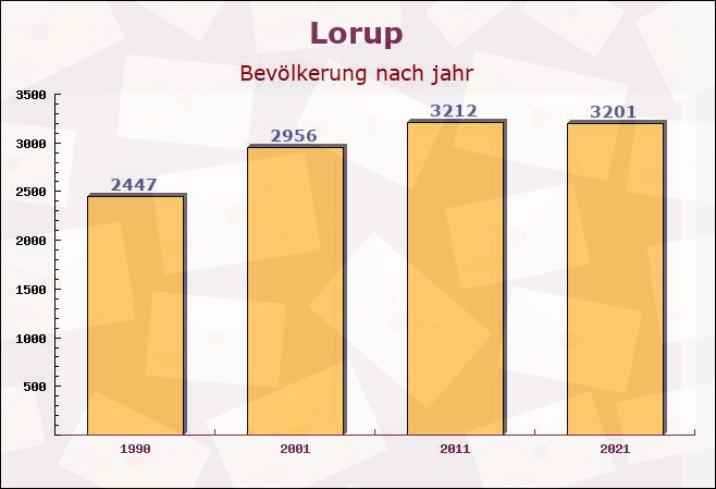 Lorup, Niedersachsen - Einwohner nach jahr