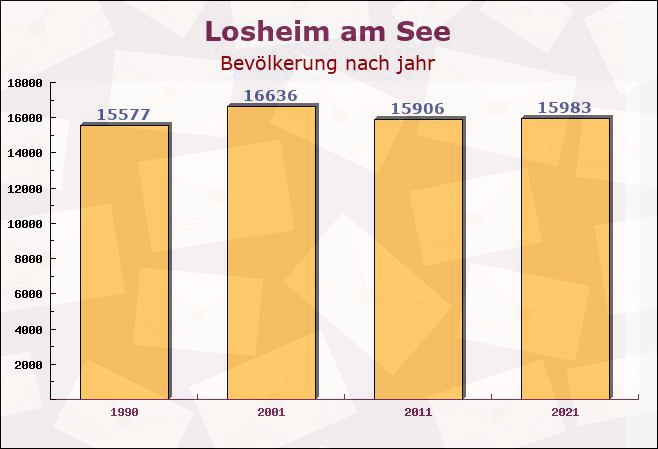 Losheim am See, Saarland - Einwohner nach jahr