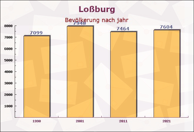 Loßburg, Baden-Württemberg - Einwohner nach jahr