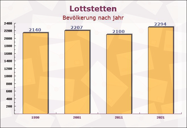 Lottstetten, Baden-Württemberg - Einwohner nach jahr