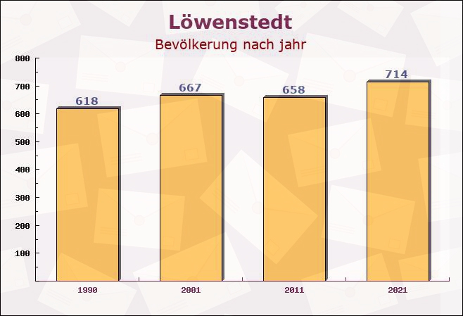 Löwenstedt, Schleswig-Holstein - Einwohner nach jahr