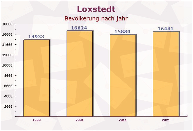 Loxstedt, Niedersachsen - Einwohner nach jahr