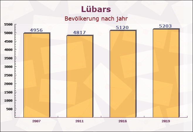 Lübars, Berlin - Einwohner nach jahr