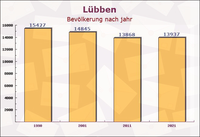 Lübben, Brandenburg - Einwohner nach jahr