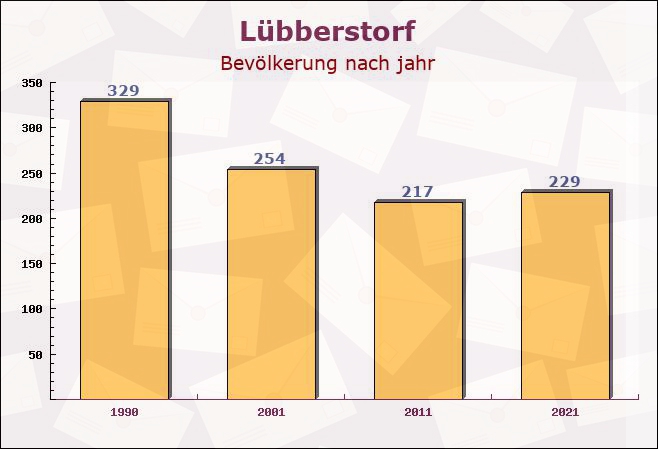 Lübberstorf, Mecklenburg-Vorpommern - Einwohner nach jahr