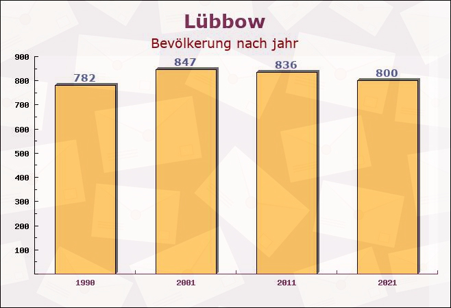 Lübbow, Niedersachsen - Einwohner nach jahr