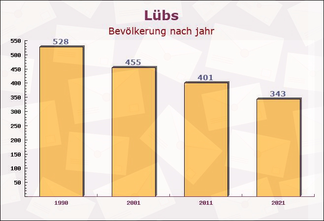 Lübs, Mecklenburg-Vorpommern - Einwohner nach jahr