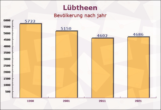 Lübtheen, Mecklenburg-Vorpommern - Einwohner nach jahr