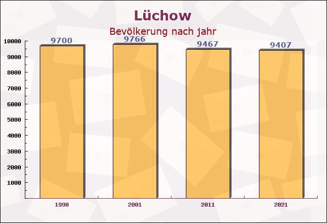 Lüchow, Niedersachsen - Einwohner nach jahr