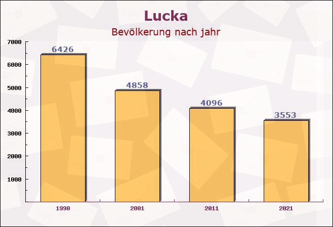 Lucka, Thüringen - Einwohner nach jahr