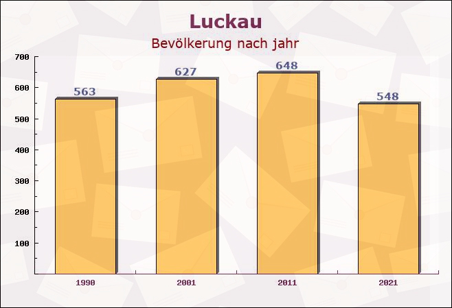 Luckau, Niedersachsen - Einwohner nach jahr