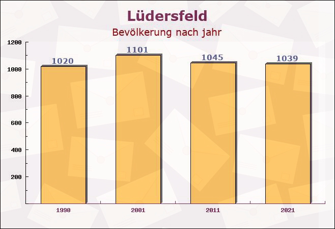 Lüdersfeld, Niedersachsen - Einwohner nach jahr