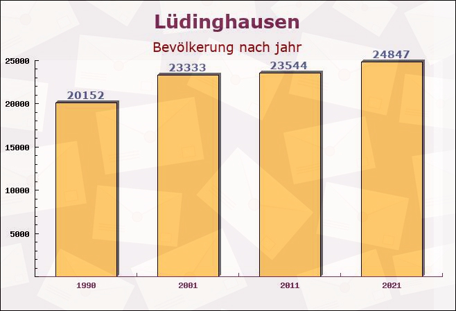 Lüdinghausen, Nordrhein-Westfalen - Einwohner nach jahr