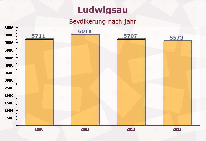 Ludwigsau, Hessen - Einwohner nach jahr