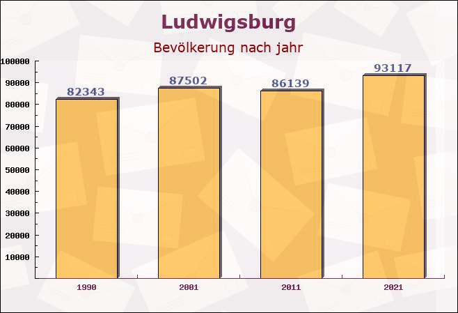 Ludwigsburg, Baden-Württemberg - Einwohner nach jahr