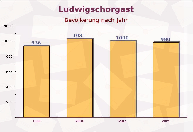 Ludwigschorgast, Bayern - Einwohner nach jahr