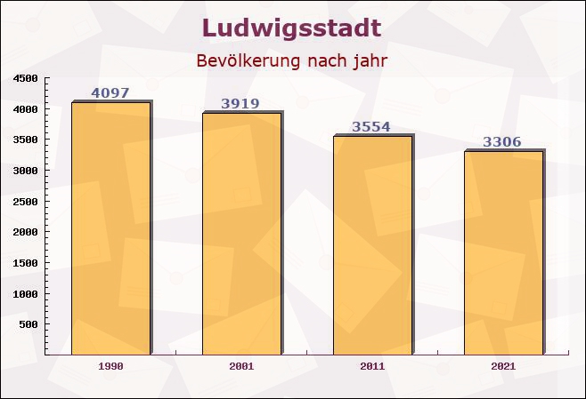 Ludwigsstadt, Bayern - Einwohner nach jahr