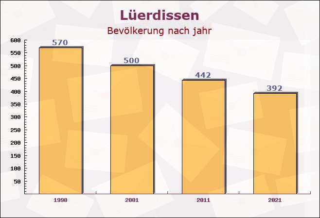 Lüerdissen, Niedersachsen - Einwohner nach jahr