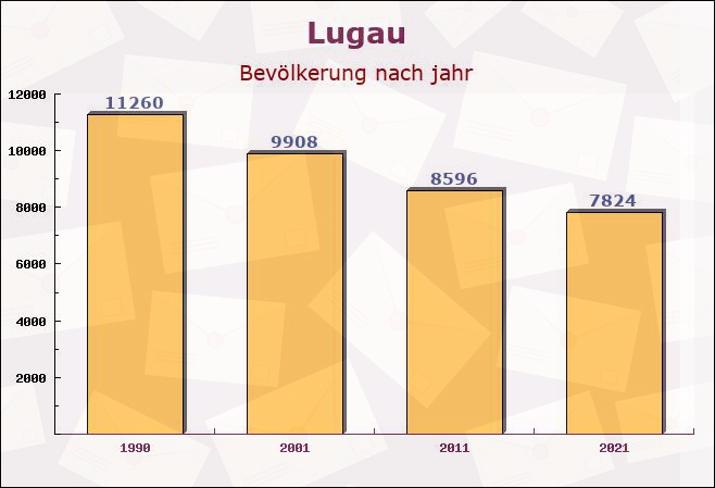 Lugau, Sachsen - Einwohner nach jahr