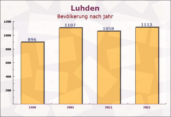 Luhden, Niedersachsen - Einwohner nach jahr