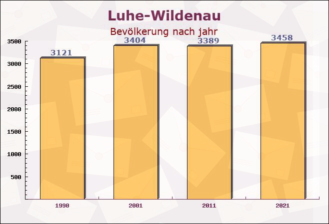 Luhe-Wildenau, Bayern - Einwohner nach jahr