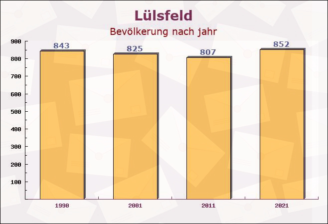 Lülsfeld, Bayern - Einwohner nach jahr