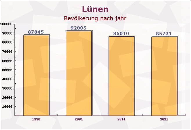 Lünen, Nordrhein-Westfalen - Einwohner nach jahr