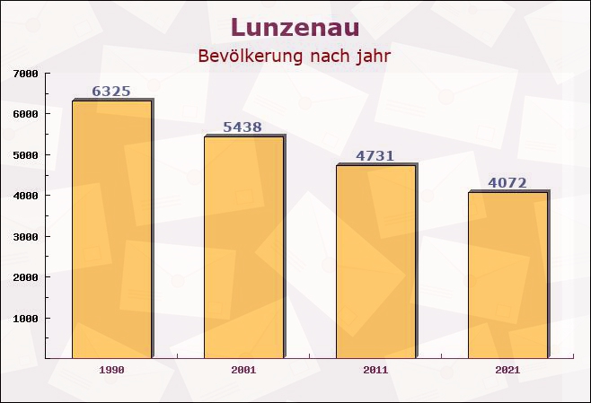 Lunzenau, Sachsen - Einwohner nach jahr