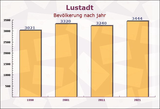 Lustadt, Rheinland-Pfalz - Einwohner nach jahr