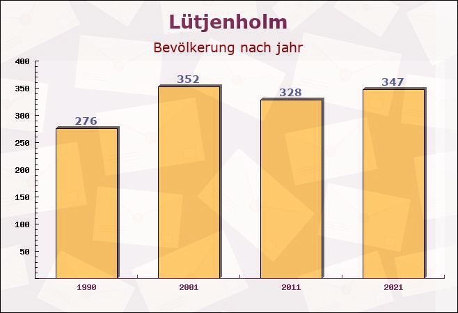 Lütjenholm, Schleswig-Holstein - Einwohner nach jahr