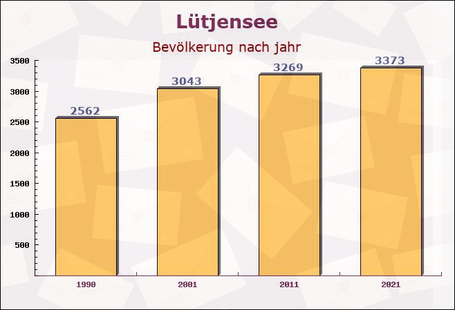 Lütjensee, Schleswig-Holstein - Einwohner nach jahr