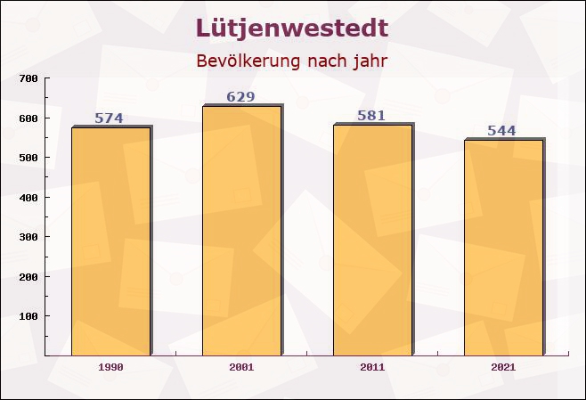 Lütjenwestedt, Schleswig-Holstein - Einwohner nach jahr