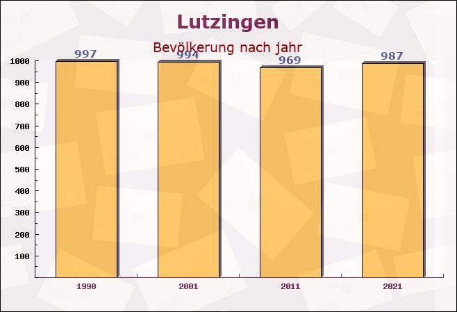 Lutzingen, Bayern - Einwohner nach jahr