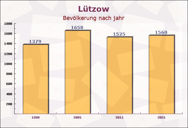 Lützow, Mecklenburg-Vorpommern - Einwohner nach jahr