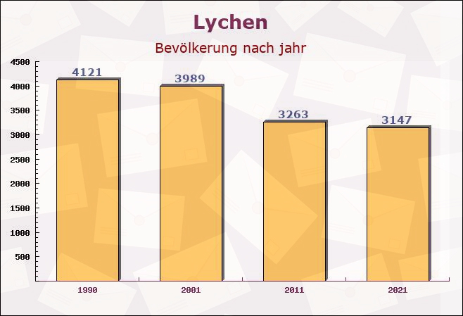 Lychen, Brandenburg - Einwohner nach jahr