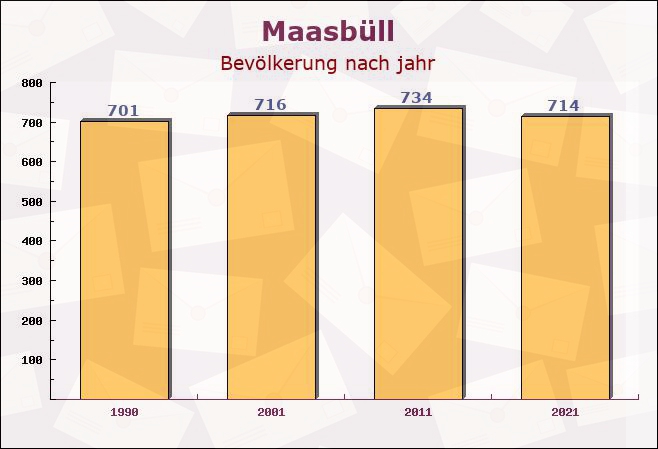 Maasbüll, Schleswig-Holstein - Einwohner nach jahr