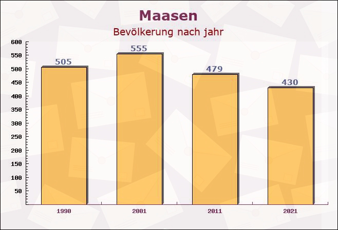 Maasen, Niedersachsen - Einwohner nach jahr