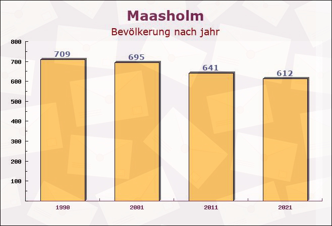 Maasholm, Schleswig-Holstein - Einwohner nach jahr