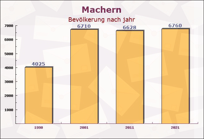 Machern, Sachsen - Einwohner nach jahr