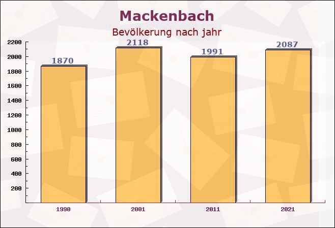 Mackenbach, Rheinland-Pfalz - Einwohner nach jahr