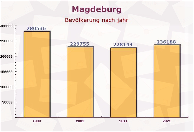 Magdeburg, Sachsen-Anhalt - Einwohner nach jahr