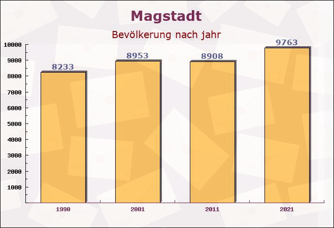 Magstadt, Baden-Württemberg - Einwohner nach jahr