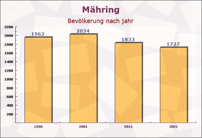 Mähring, Bayern - Einwohner nach jahr